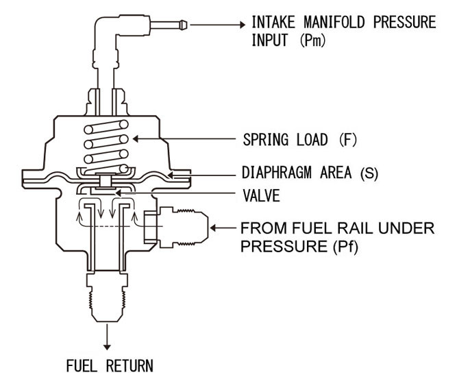 Hook up fuel pressure regulator